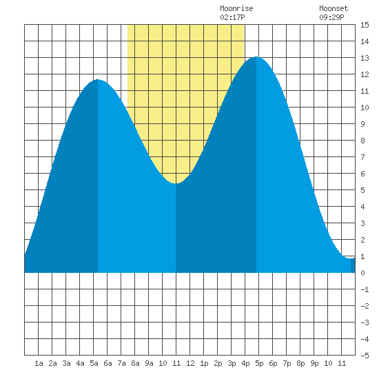 Hidden Falls tide chart for Wednesday, November 10, 2021