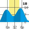 Hidden Falls tide chart for Wednesday, November 10, 2021