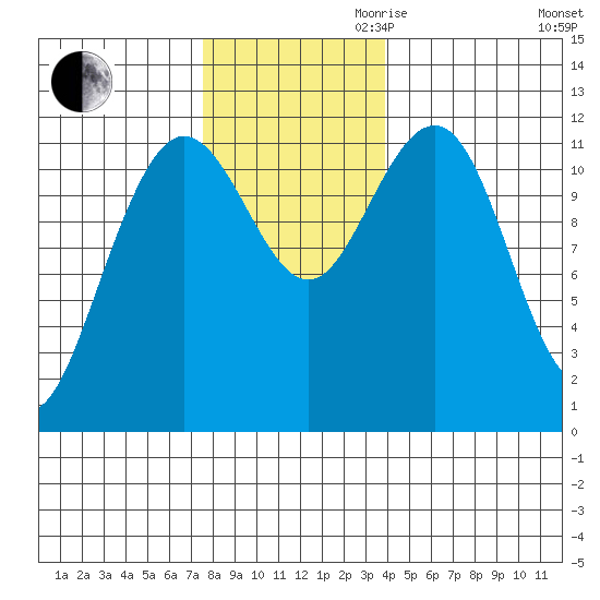 Hidden Falls tide chart for Thursday, November 11, 2021