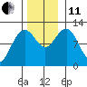 Hidden Falls tide chart for Thursday, November 11, 2021