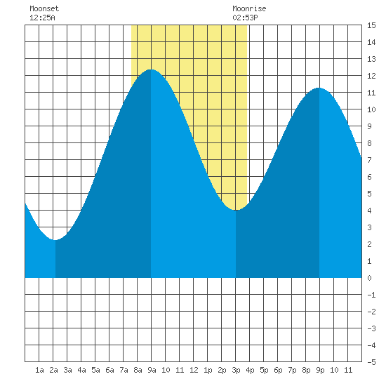 Hidden Falls tide chart for Saturday, November 13, 2021
