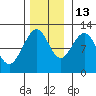 Hidden Falls tide chart for Saturday, November 13, 2021