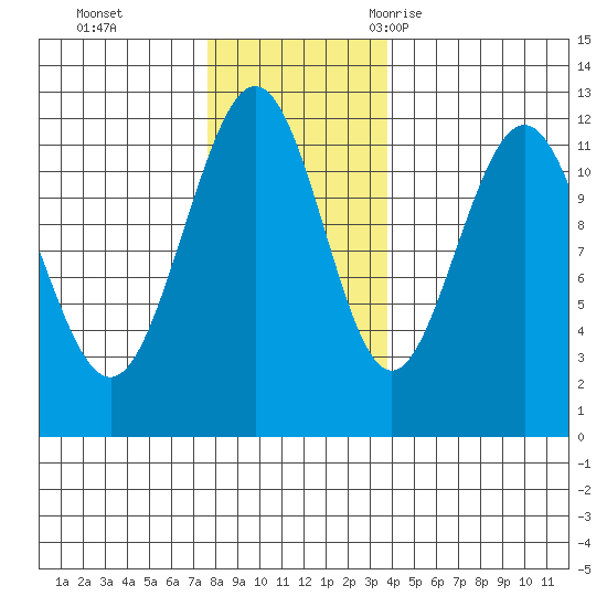 Hidden Falls tide chart for Sunday, November 14, 2021