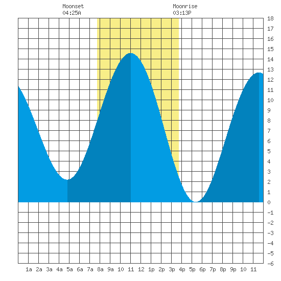 Hidden Falls tide chart for Tuesday, November 16, 2021