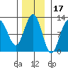 Hidden Falls tide chart for Wednesday, November 17, 2021