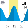 Hidden Falls tide chart for Thursday, November 18, 2021