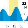 Hidden Falls tide chart for Monday, November 22, 2021
