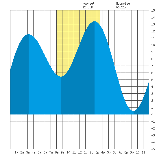 Hidden Falls tide chart for Tuesday, November 23, 2021