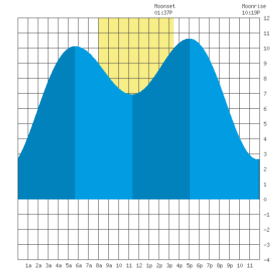 Hidden Falls tide chart for Friday, November 26, 2021