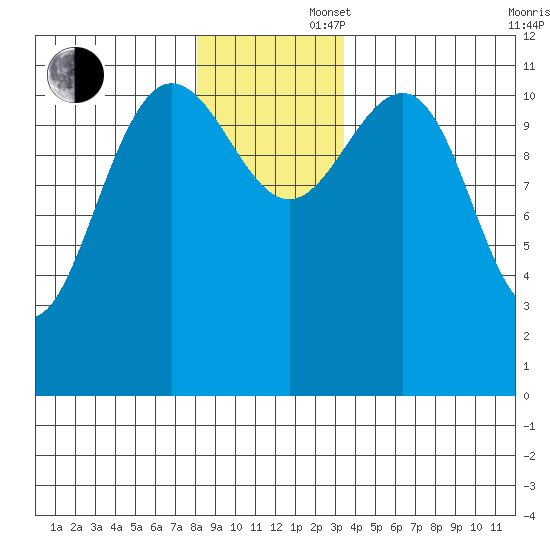 Hidden Falls tide chart for Saturday, November 27, 2021