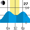Hidden Falls tide chart for Saturday, November 27, 2021