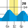 Hidden Falls tide chart for Sunday, November 28, 2021