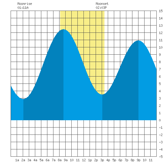 Hidden Falls tide chart for Monday, November 29, 2021