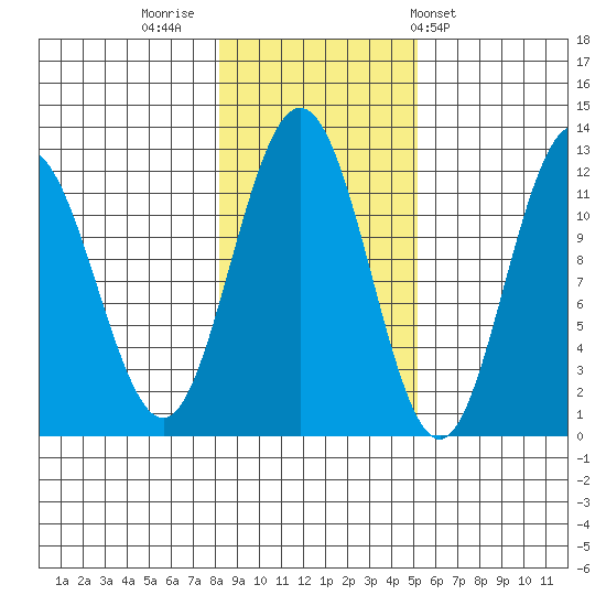Hidden Falls tide chart for Tuesday, November 2, 2021
