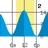 Hidden Falls tide chart for Tuesday, November 2, 2021
