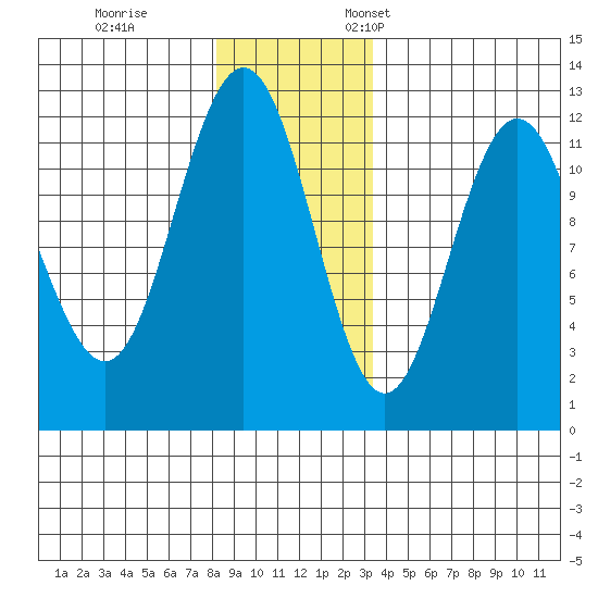 Hidden Falls tide chart for Tuesday, November 30, 2021
