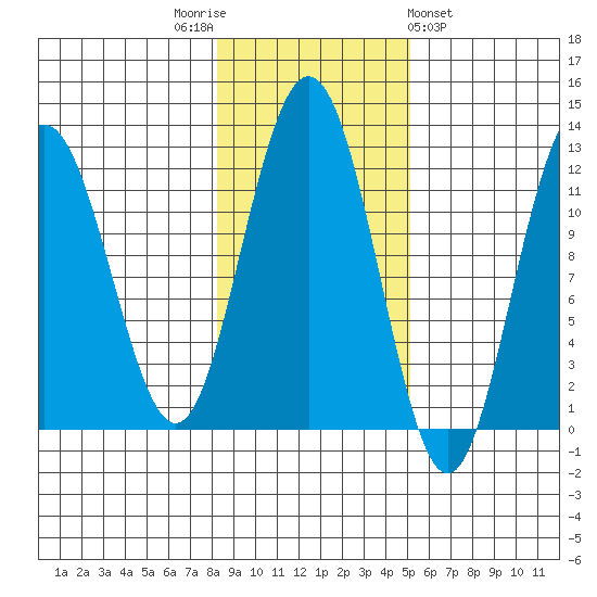 Hidden Falls tide chart for Wednesday, November 3, 2021