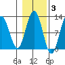 Hidden Falls tide chart for Wednesday, November 3, 2021