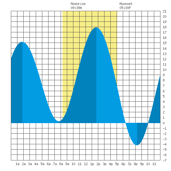 Hidden Falls tide chart for Friday, November 5, 2021