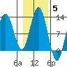 Hidden Falls tide chart for Friday, November 5, 2021