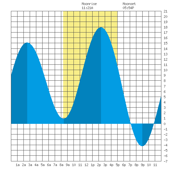 Hidden Falls tide chart for Saturday, November 6, 2021