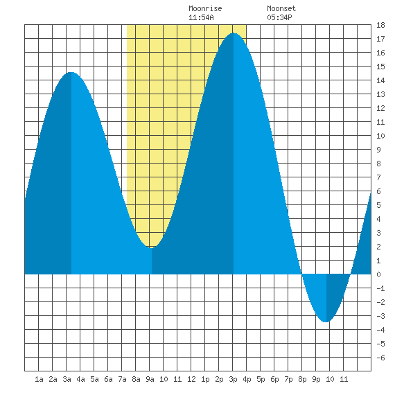 Hidden Falls tide chart for Sunday, November 7, 2021