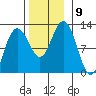 Hidden Falls tide chart for Tuesday, November 9, 2021