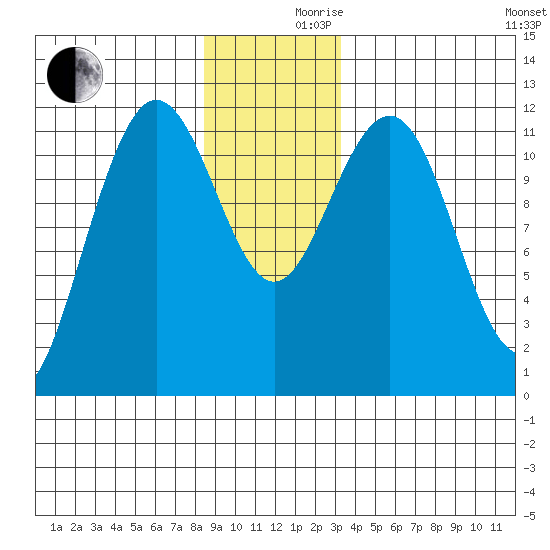 Hidden Falls tide chart for Friday, December 10, 2021