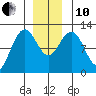 Hidden Falls tide chart for Friday, December 10, 2021