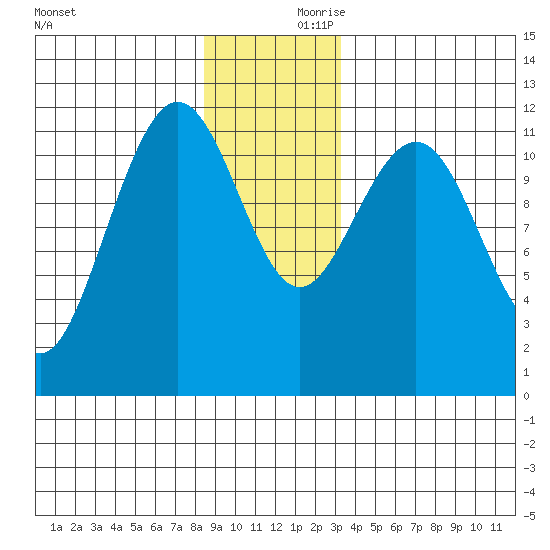 Hidden Falls tide chart for Saturday, December 11, 2021