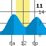Hidden Falls tide chart for Saturday, December 11, 2021
