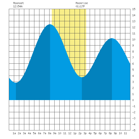Hidden Falls tide chart for Sunday, December 12, 2021
