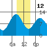 Hidden Falls tide chart for Sunday, December 12, 2021
