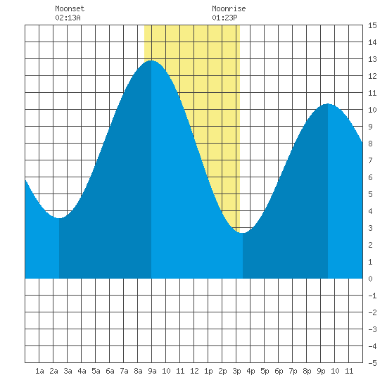 Hidden Falls tide chart for Monday, December 13, 2021