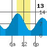 Hidden Falls tide chart for Monday, December 13, 2021