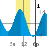 Hidden Falls tide chart for Wednesday, December 1, 2021