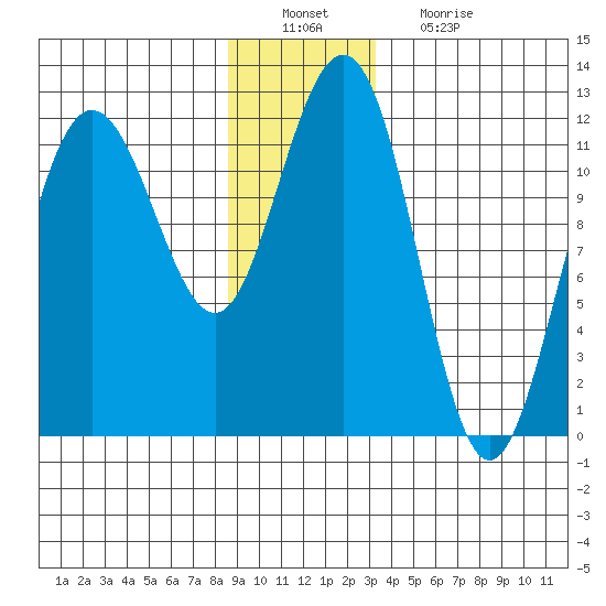 Hidden Falls tide chart for Tuesday, December 21, 2021