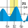 Hidden Falls tide chart for Tuesday, December 21, 2021
