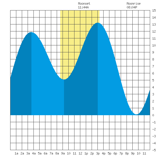 Hidden Falls tide chart for Thursday, December 23, 2021