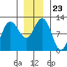 Hidden Falls tide chart for Thursday, December 23, 2021