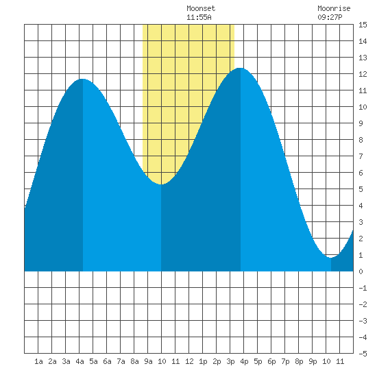 Hidden Falls tide chart for Friday, December 24, 2021