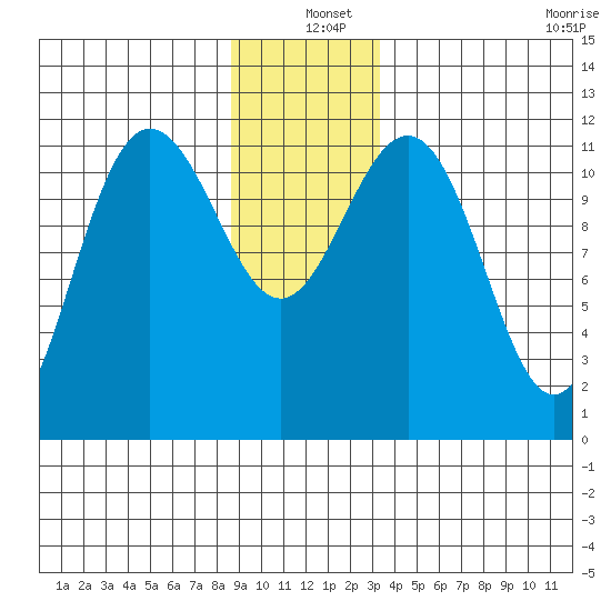 Hidden Falls tide chart for Saturday, December 25, 2021