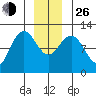 Hidden Falls tide chart for Sunday, December 26, 2021