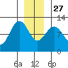 Hidden Falls tide chart for Monday, December 27, 2021