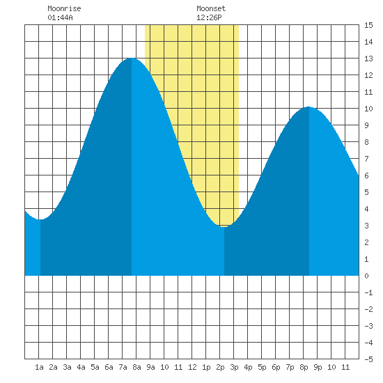 Hidden Falls tide chart for Tuesday, December 28, 2021