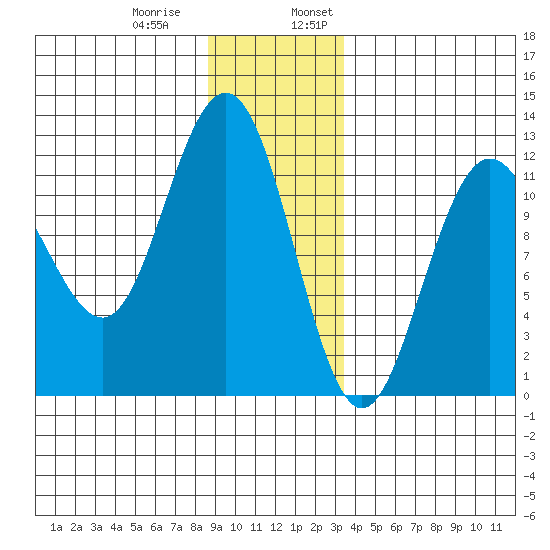 Hidden Falls tide chart for Thursday, December 30, 2021