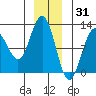 Hidden Falls tide chart for Friday, December 31, 2021