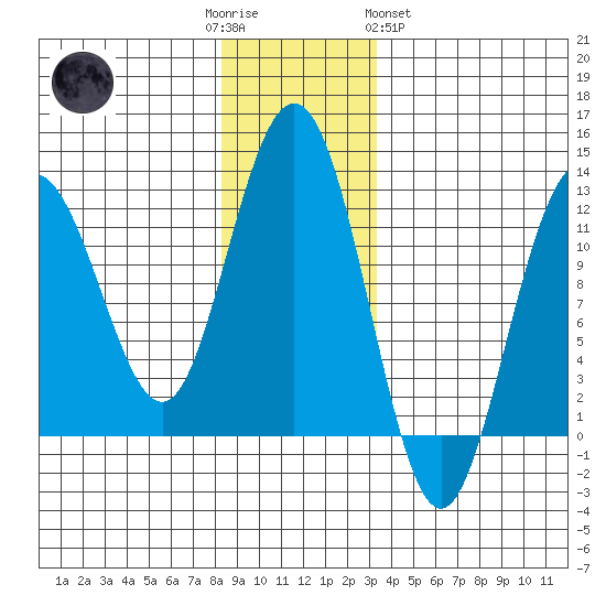 Hidden Falls tide chart for Friday, December 3, 2021