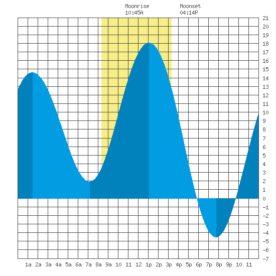 Hidden Falls tide chart for Sunday, December 5, 2021