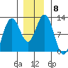 Hidden Falls tide chart for Wednesday, December 8, 2021